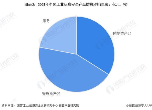 2023年中國工業信息安全行業需求市場分析 管理類產品規模最大，企業安全管理成關鍵
